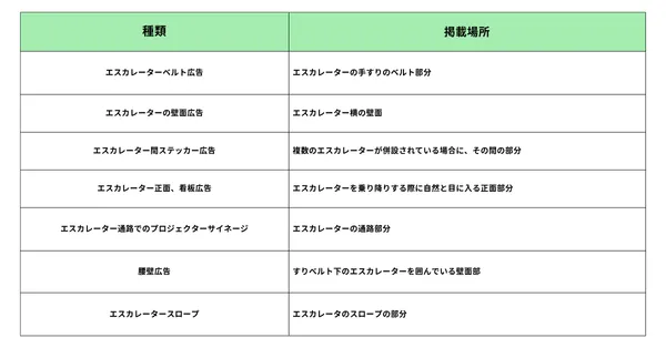 エスカレータ広告　種類